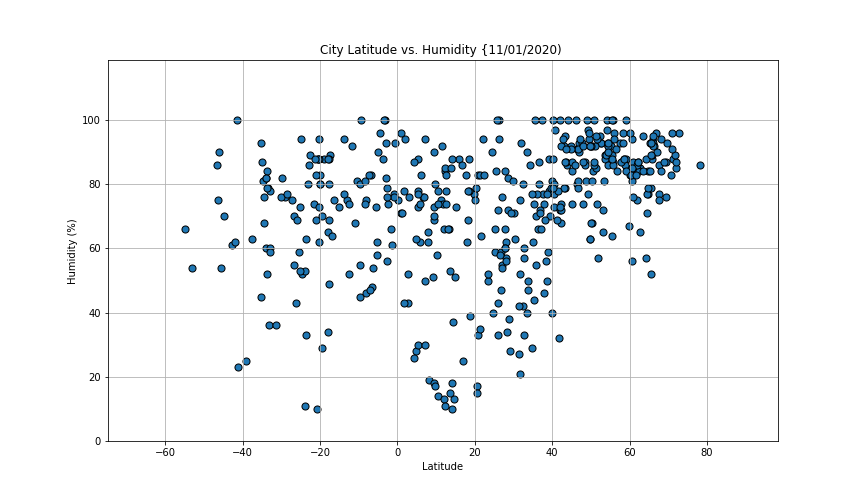 City Lattitude vs Humidity